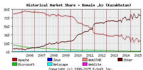 November 1st, 2015 Historical Market Share Graph