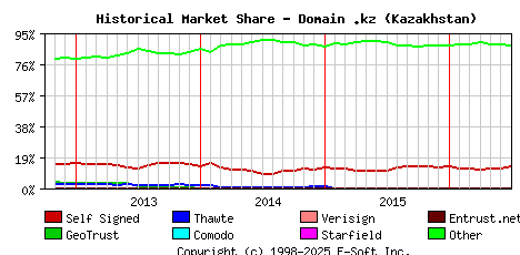 July 1st 2016 Historical Market Share Graph