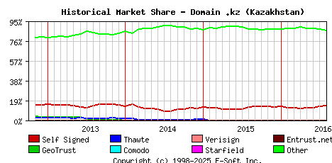 August 1st 2016 Historical Market Share Graph