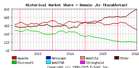August 1st, 2016 Historical Market Share Graph