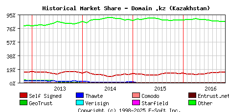 November 1st 2016 Historical Market Share Graph