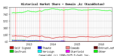 January 1st 2017 Historical Market Share Graph