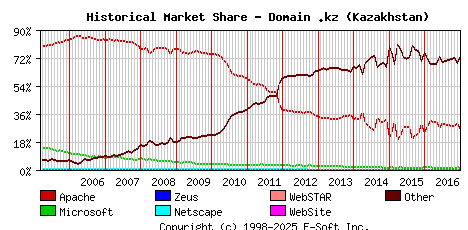 January 1st, 2017 Historical Market Share Graph