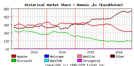 January 1st, 2017 Historical Market Share Graph