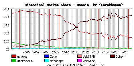 May 1st, 2017 Historical Market Share Graph