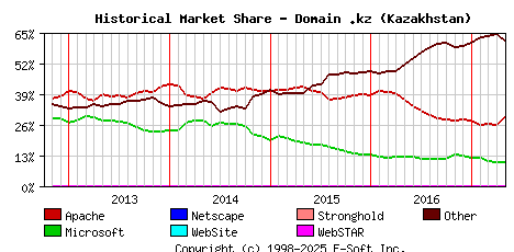 May 1st, 2017 Historical Market Share Graph