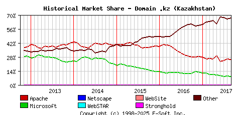 September 1st, 2017 Historical Market Share Graph