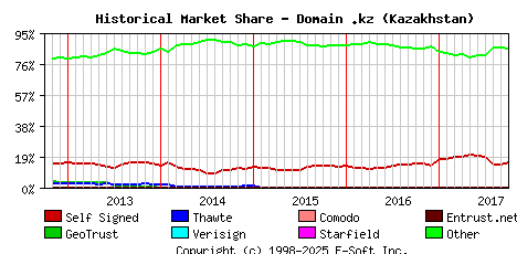 October 1st 2017 Historical Market Share Graph