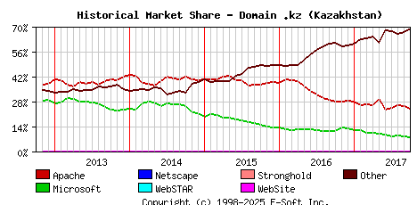 October 1st, 2017 Historical Market Share Graph