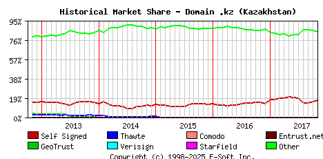 November 1st 2017 Historical Market Share Graph
