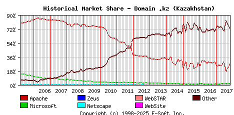 November 1st, 2017 Historical Market Share Graph