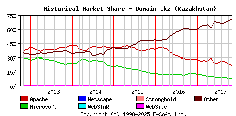 November 1st, 2017 Historical Market Share Graph