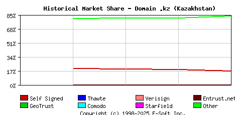 May 1st 2018 Historical Market Share Graph