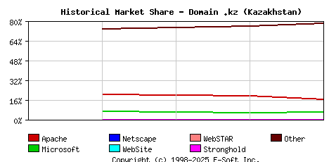May 1st, 2018 Historical Market Share Graph