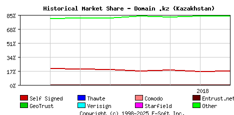 August 1st 2018 Historical Market Share Graph