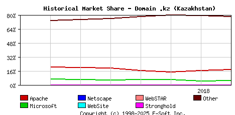 August 1st, 2018 Historical Market Share Graph