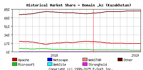 August 1st, 2019 Historical Market Share Graph