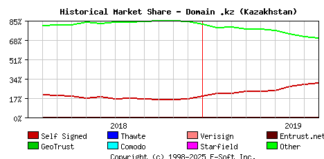 September 1st 2019 Historical Market Share Graph
