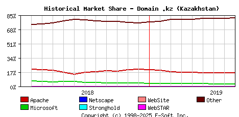 September 1st, 2019 Historical Market Share Graph