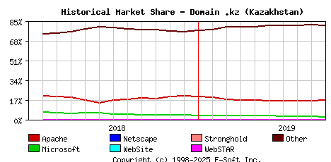 October 1st, 2019 Historical Market Share Graph