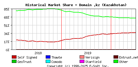 July 1st 2020 Historical Market Share Graph