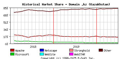July 1st, 2020 Historical Market Share Graph