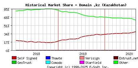 September 1st 2020 Historical Market Share Graph