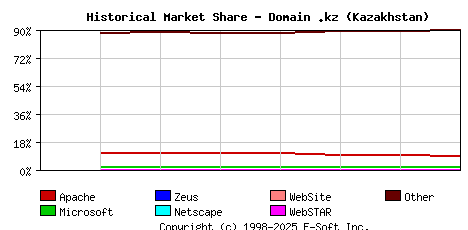 September 1st, 2020 Historical Market Share Graph