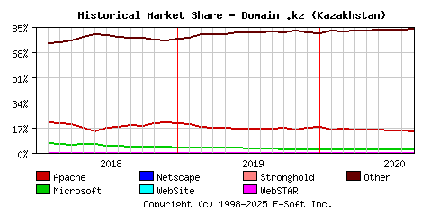 September 1st, 2020 Historical Market Share Graph