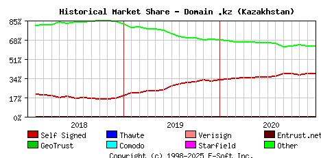 January 1st 2021 Historical Market Share Graph