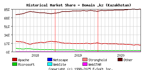 January 1st, 2021 Historical Market Share Graph