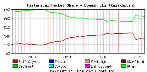 October 1st 2021 Historical Market Share Graph