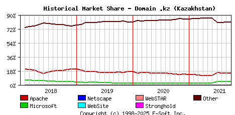 October 1st, 2021 Historical Market Share Graph