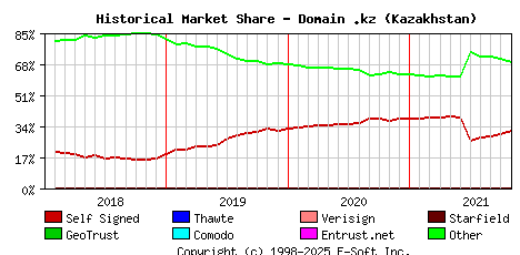 November 1st 2021 Historical Market Share Graph