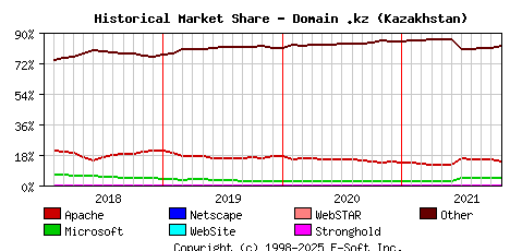 November 1st, 2021 Historical Market Share Graph