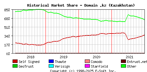 January 1st 2022 Historical Market Share Graph