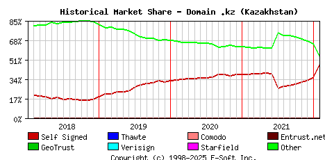 February 1st 2022 Historical Market Share Graph