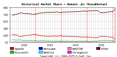 February 1st, 2022 Historical Market Share Graph