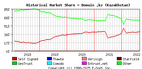 September 1st 2022 Historical Market Share Graph