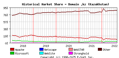 September 1st, 2022 Historical Market Share Graph