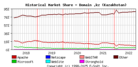 November 1st, 2022 Historical Market Share Graph