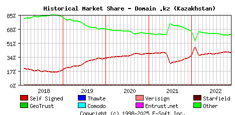 December 1st 2022 Historical Market Share Graph