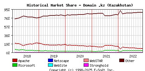 December 1st, 2022 Historical Market Share Graph
