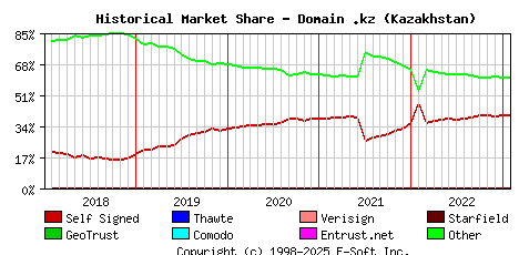 February 1st 2023 Historical Market Share Graph
