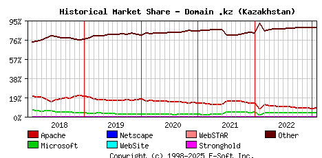 February 1st, 2023 Historical Market Share Graph
