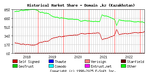 March 1st 2023 Historical Market Share Graph