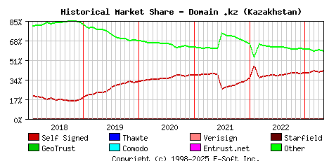 May 1st 2023 Historical Market Share Graph