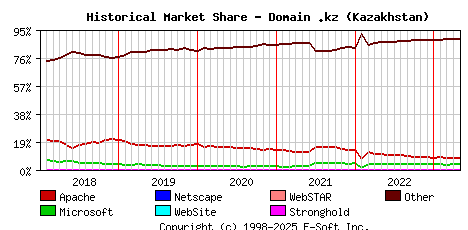 May 1st, 2023 Historical Market Share Graph