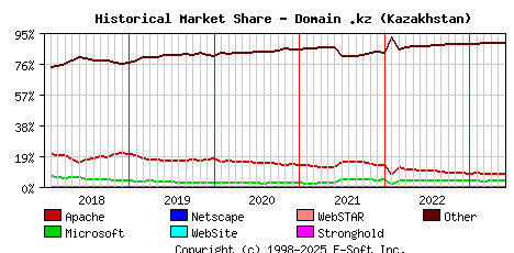 June 1st, 2023 Historical Market Share Graph