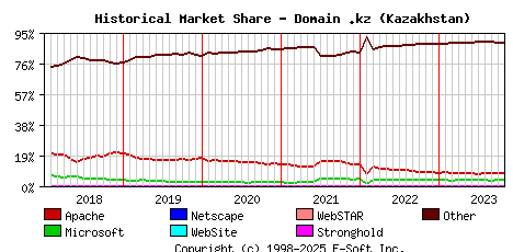 November 1st, 2023 Historical Market Share Graph